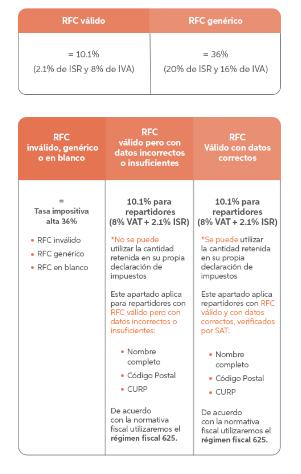 Informacion Fiscal Tabla RFC México