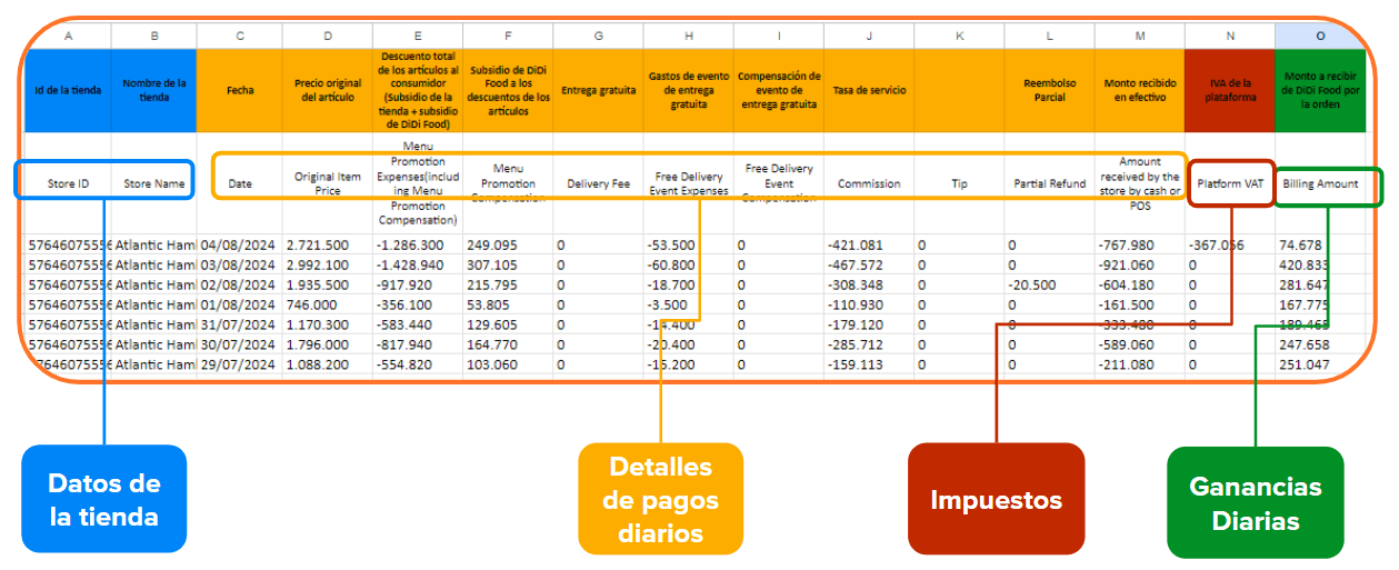 DiDi Tienda menú resumen diario
